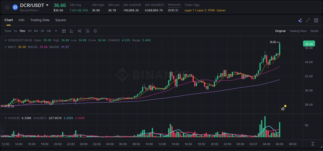 Binance pump report for DCR on 27 February 2026, 06:09