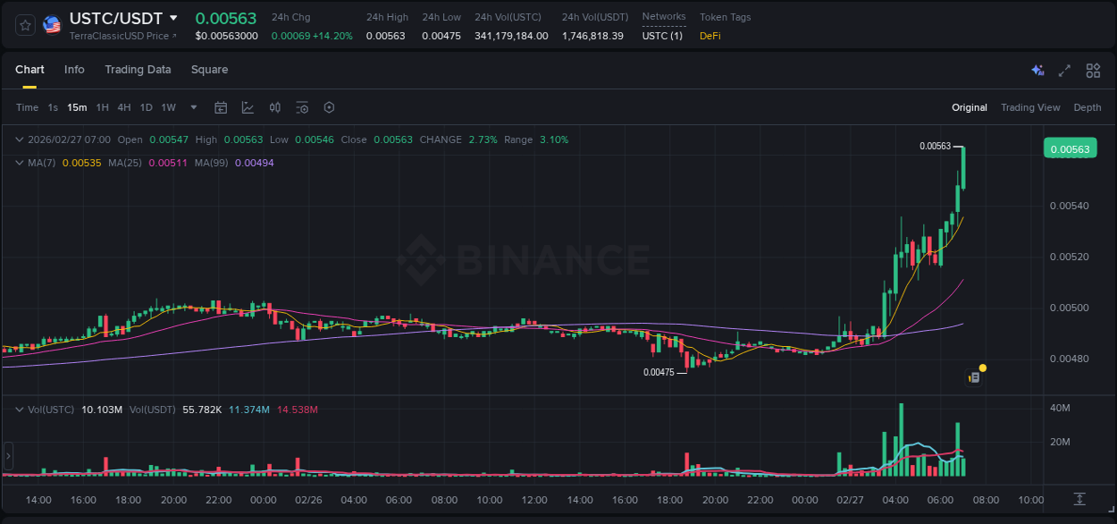 Detailed report of USTC's pump on Binance at 27 February 2026, 07:04