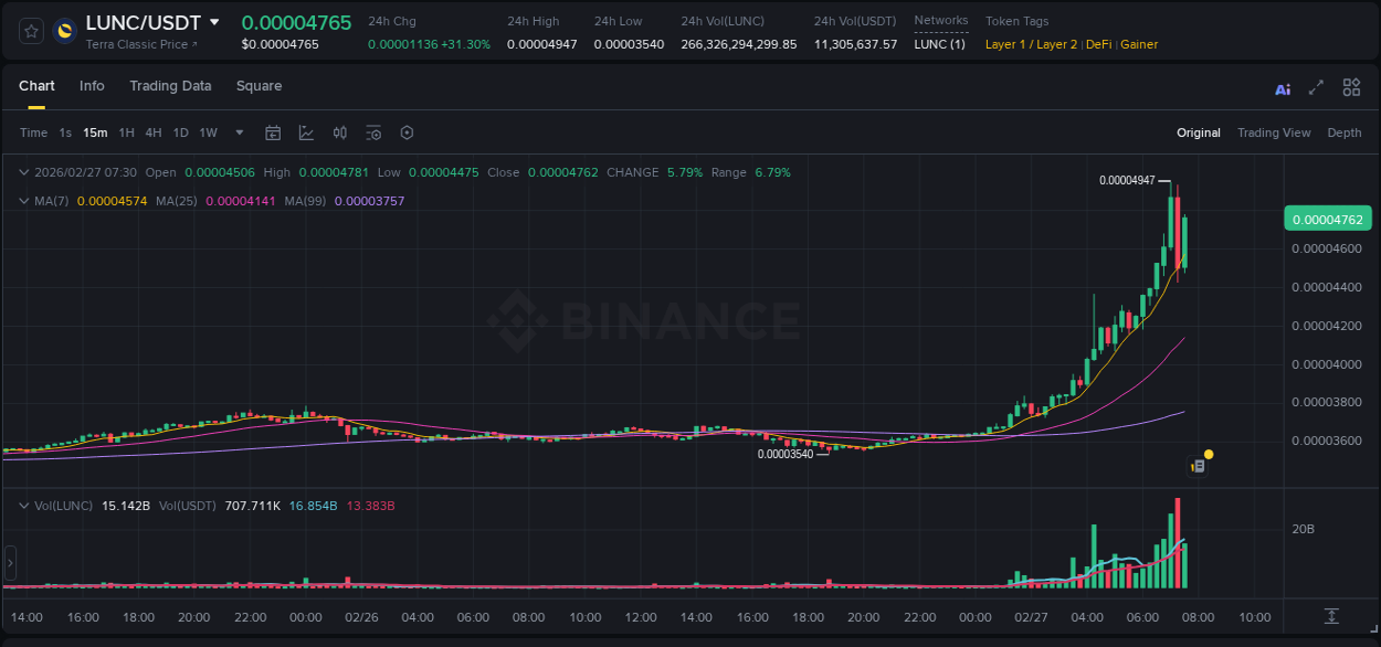Binance trading report for LUNC pump, 27 February 2026, 07:05