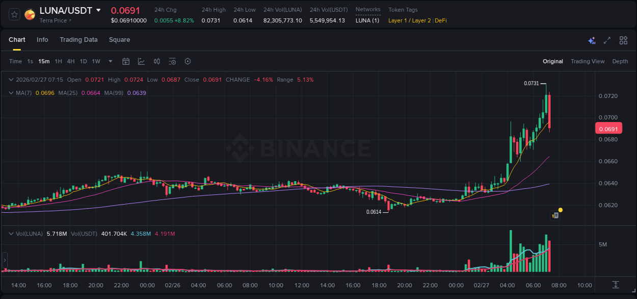 Crypto pump report: LUNA on Binance, 27 February 2026, 07:05