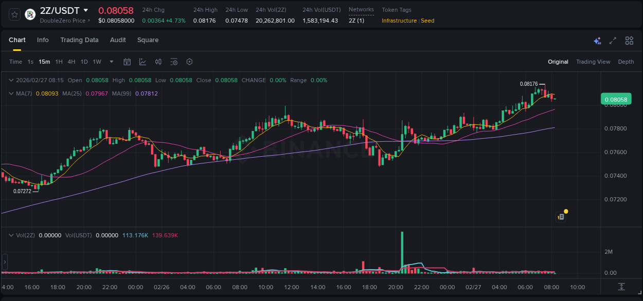 Trading insight: 2Z pump report from Binance, 27 February 2026, 07:33