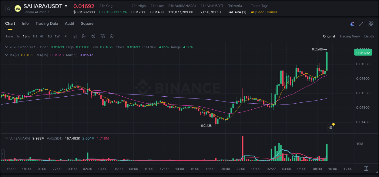 Crypto market update: SAHARA pump on Binance, 27 February 2026, 09:25