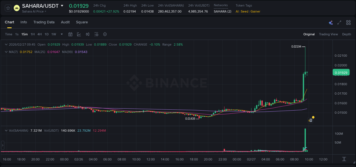 Binance pump data for SAHARA at 27 February 2026, 09:29