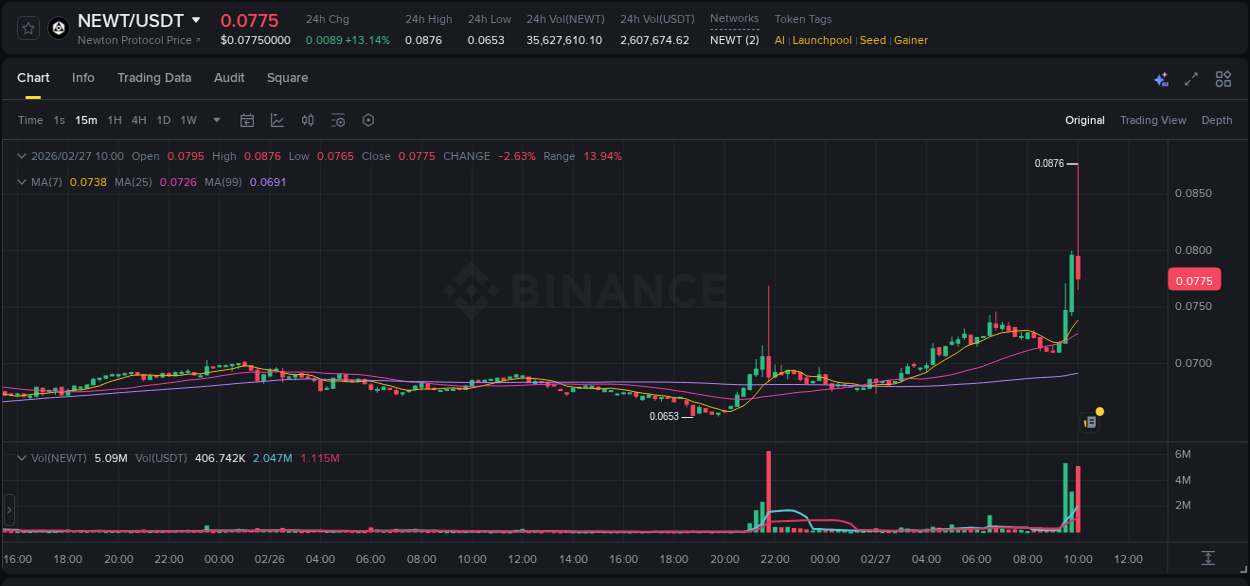 Real-time report of NEWT pump on Binance, 27 February 2026, 09:52
