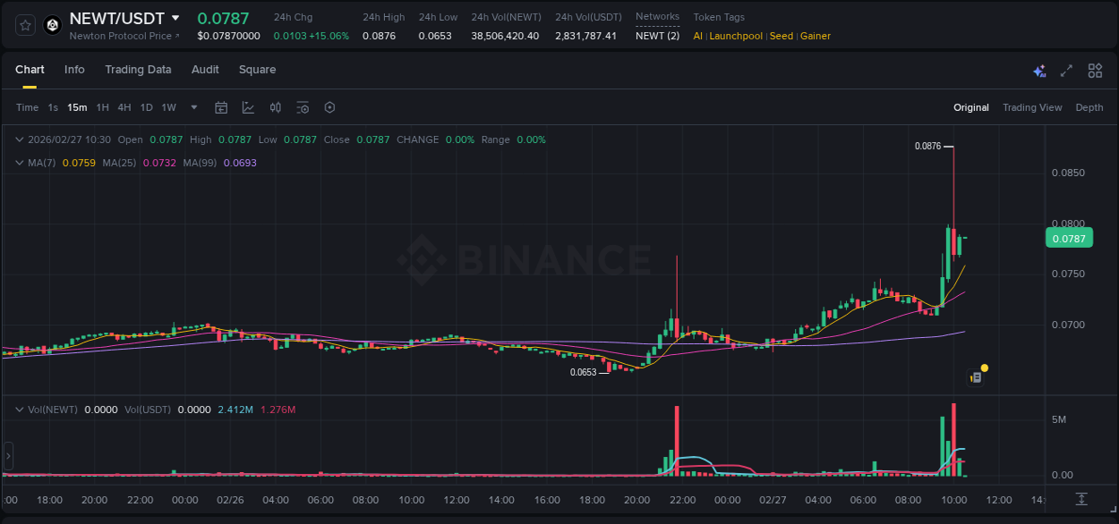 Crypto trading report: NEWT pump on Binance, 27 February 2026, 10:01