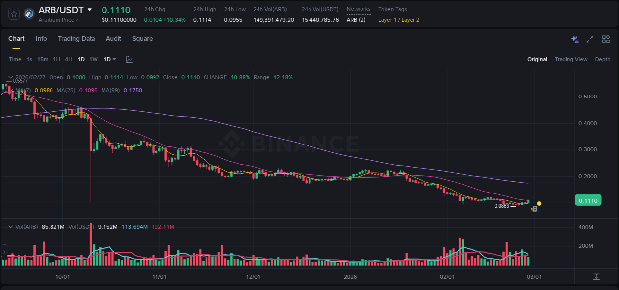 Binance exchange pump report for ARB, 27 February 2026, 10:48