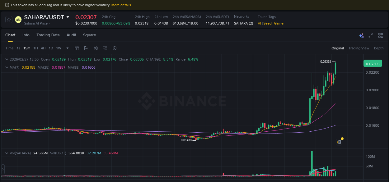 Crypto pump analytics for SAHARA on Binance, 27 February 2026, 12:35