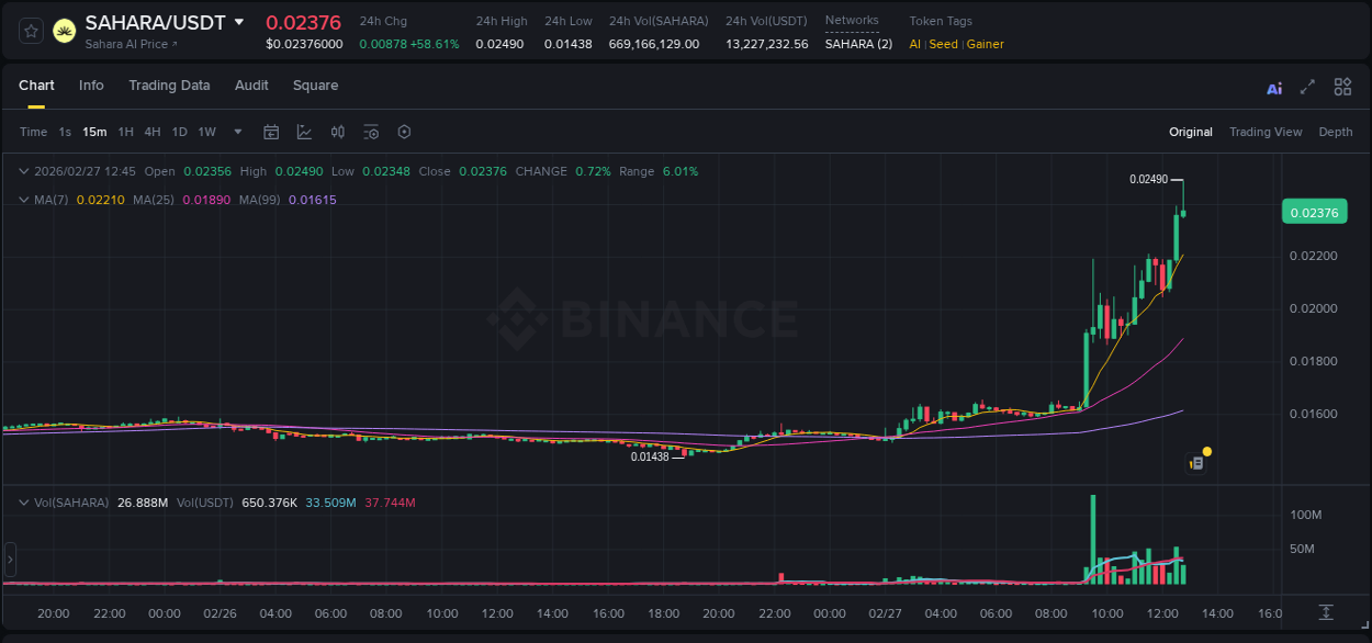 Analysis of SAHARA pump activity on Binance at 27 February 2026, 12:43