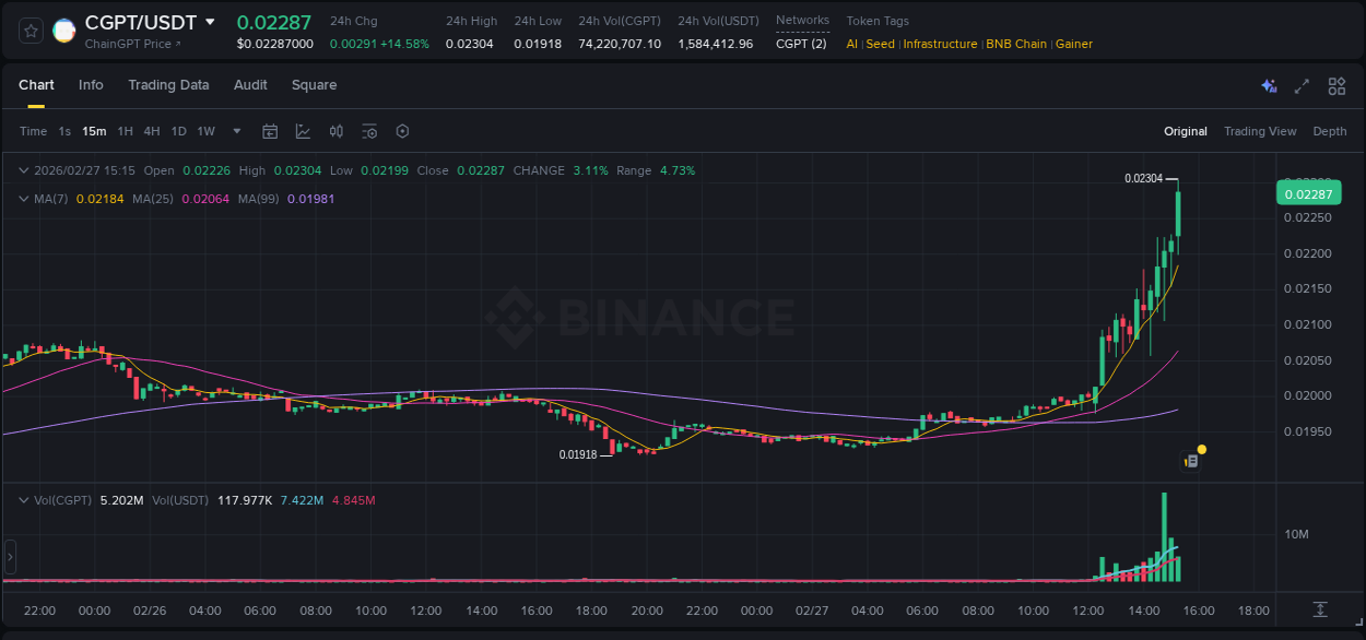 Binance pump overview for CGPT, captured at 27 February 2026, 15:18