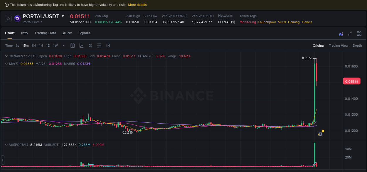 Detailed analysis of PORTAL's price surge on Binance, 27 February 2026, 20:14
