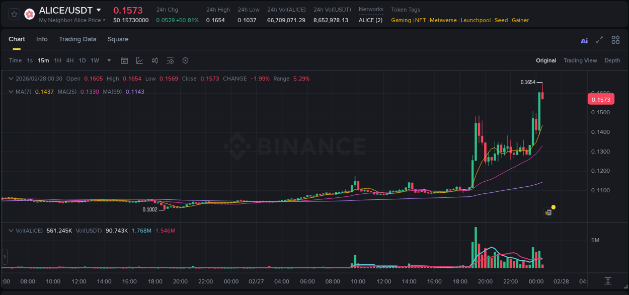 Binance trading data for ALICE pump, 28 February 2026, 00:30