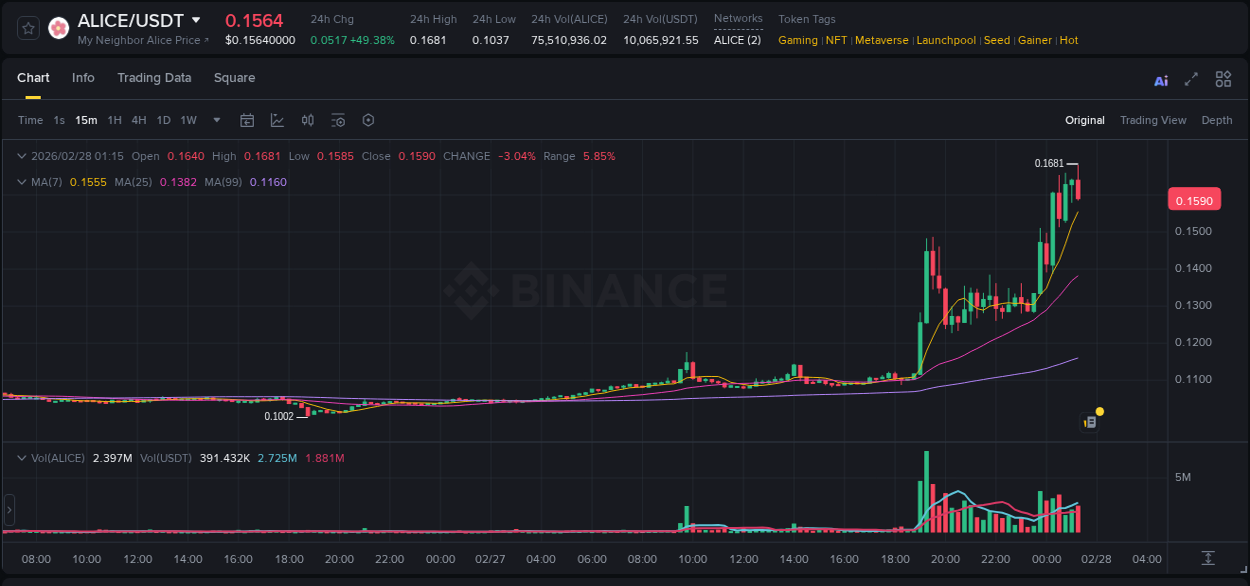 View the report of ALICE pump on Binance at 28 February 2026, 01:22 Report of ALICE pump on Binance at 28 February 2026, 01:22