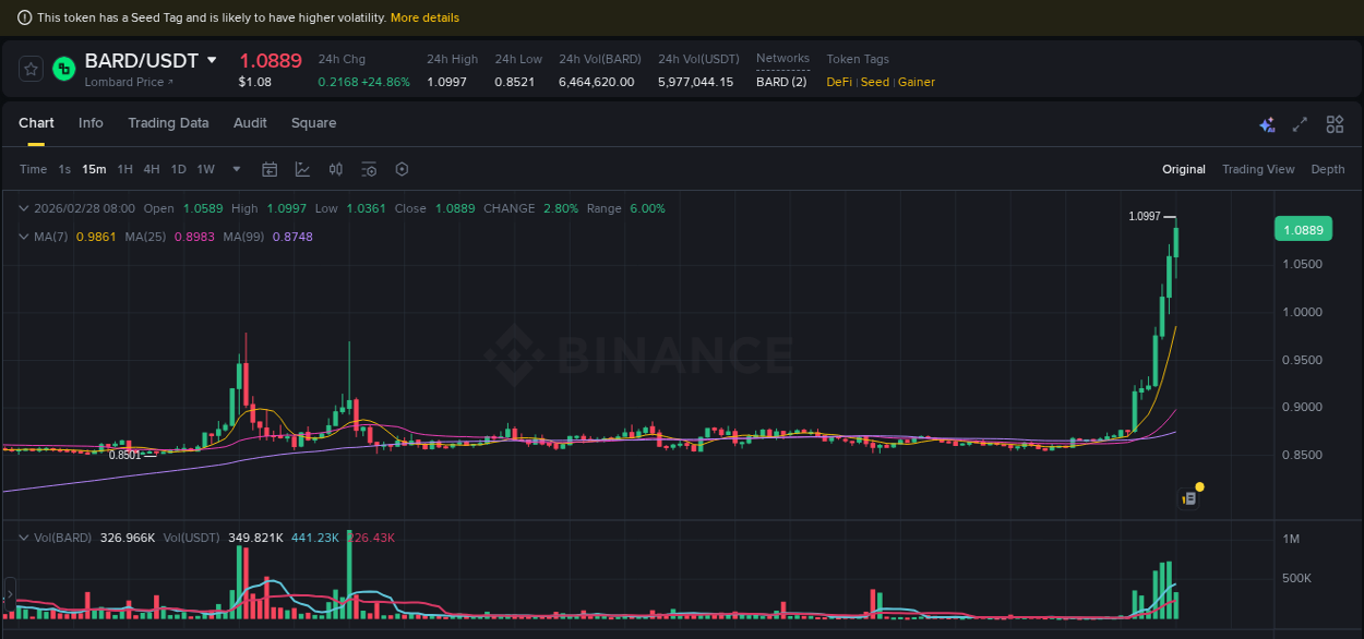 BARD price surge report from Binance, timestamp: 28 February 2026, 08:06