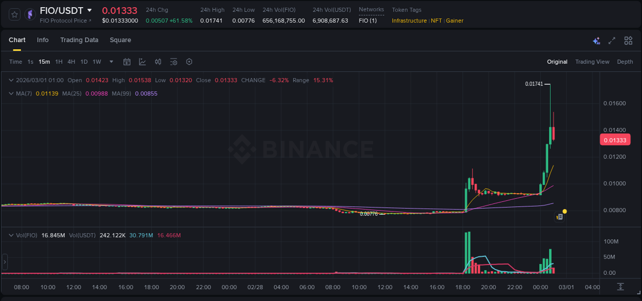 Explore the FIO price surge report from Binance, timestamp: 01 March 2026, 00:42 FIO price surge report from Binance, timestamp: 01 March 2026, 00:42