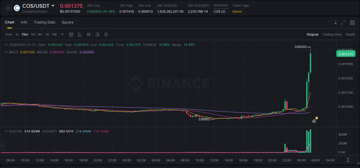 Check out the Binance pump report for COS on 01 March 2026, 01:03 Binance pump report for COS on 01 March 2026, 01:03