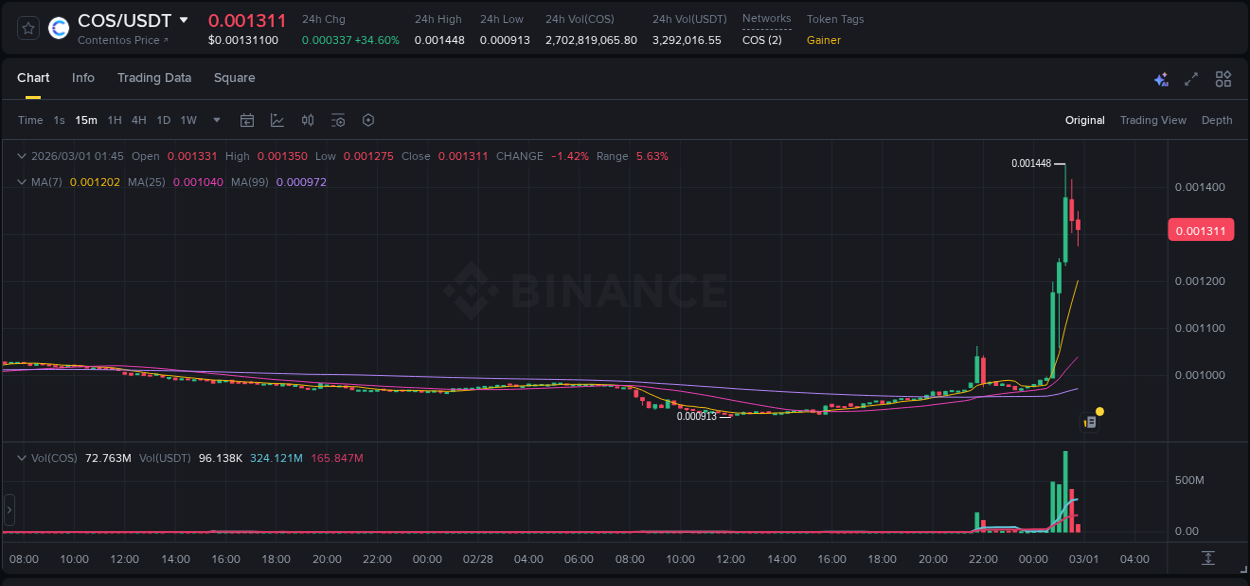 Detailed insights into COS's pump on Binance at 01 March 2026, 01:12 Detailed report of COS's pump on Binance at 01 March 2026, 01:12