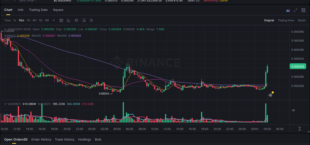 View the report of DENT pump on Binance at 01 March 2026, 04:03 Report of DENT pump on Binance at 01 March 2026, 04:03