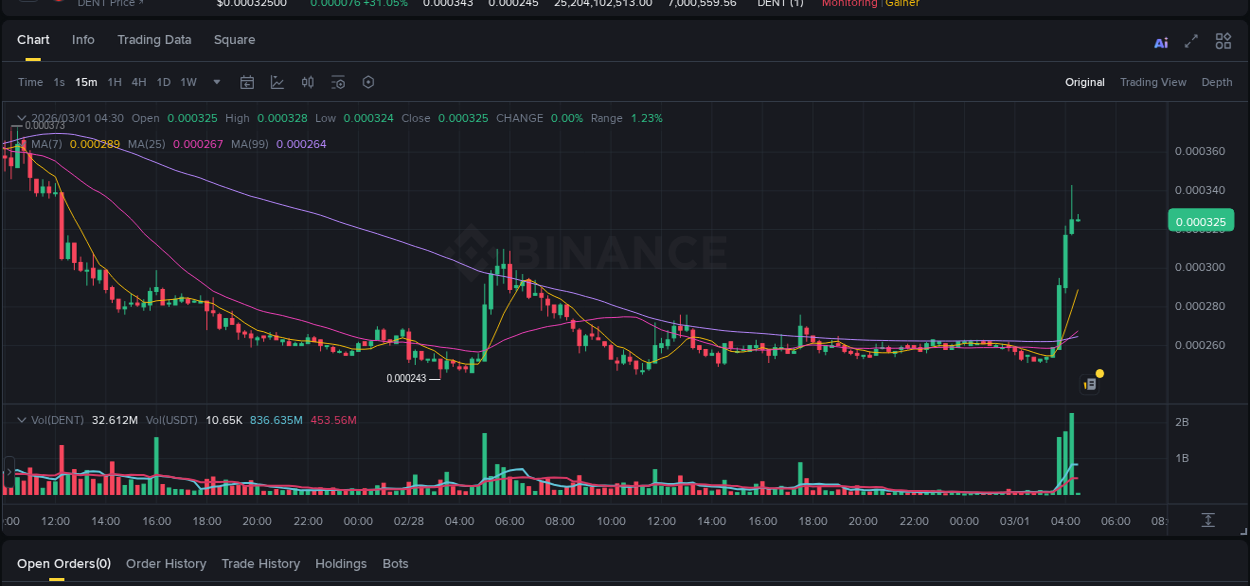 Explore the DENT price surge report from Binance, timestamp: 01 March 2026, 04:14 DENT price surge report from Binance, timestamp: 01 March 2026, 04:14