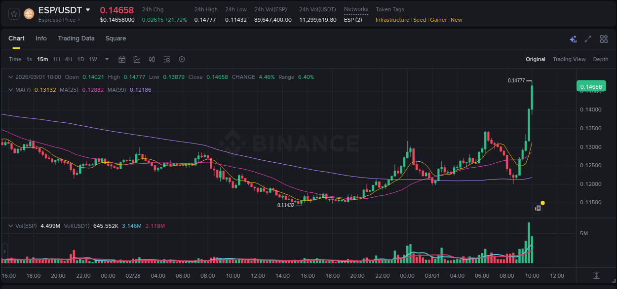 Detailed insights into ESP's pump on Binance at 01 March 2026, 10:03 Detailed report of ESP's pump on Binance at 01 March 2026, 10:03