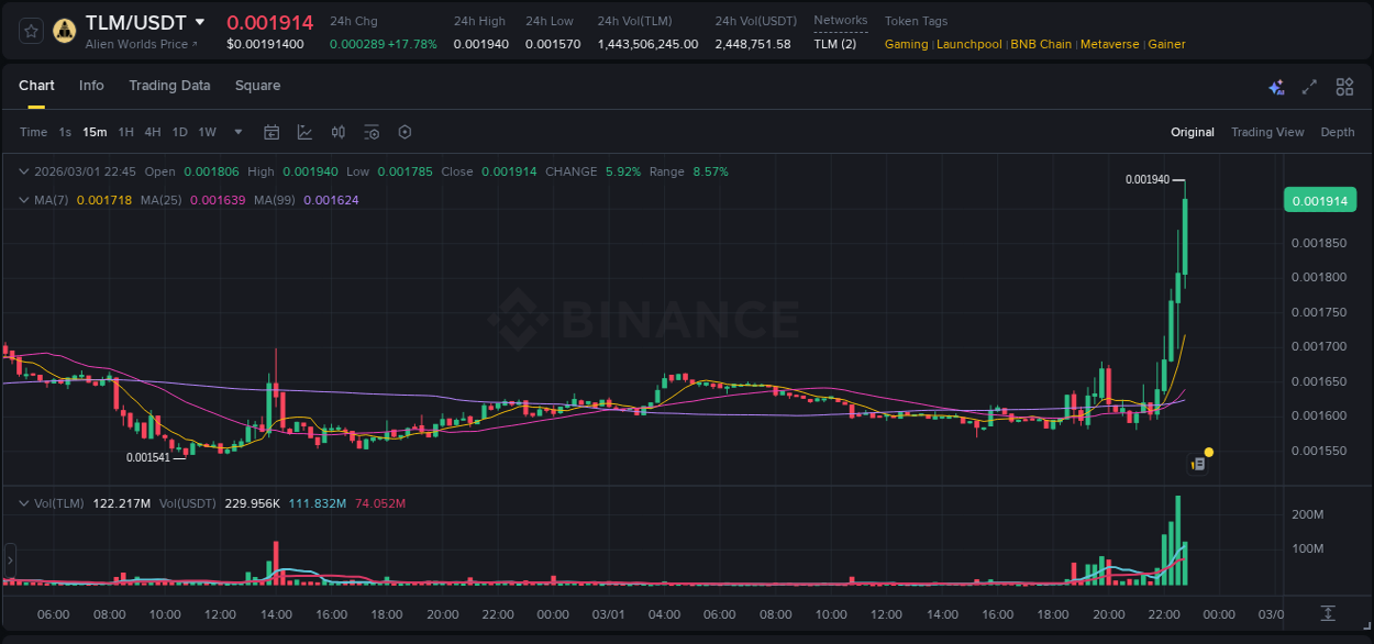 Real-time report of TLM pump on Binance, 01 March 2026, 22:48 Real-time report of TLM pump on Binance, 01 March 2026, 22:48