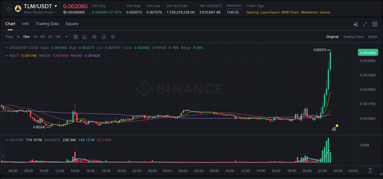 Crypto trading report: TLM pump on Binance, 01 March 2026, 22:57 Crypto trading report: TLM pump on Binance, 01 March 2026, 22:57