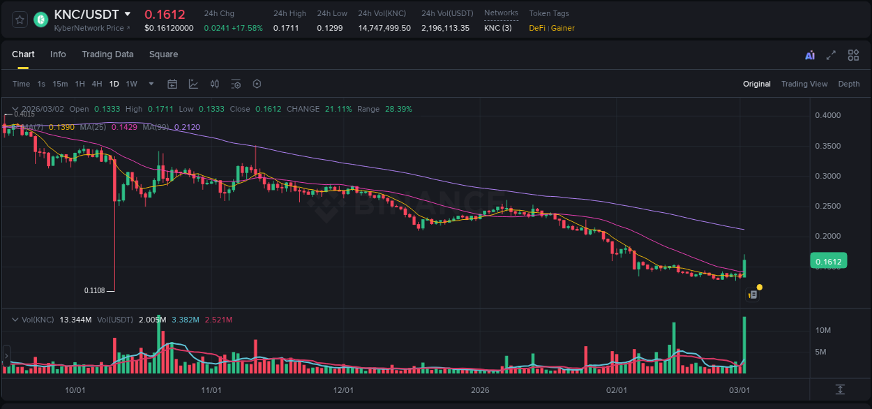 Explore the KNC price surge report from Binance, timestamp: 02 March 2026, 02:37 KNC price surge report from Binance, timestamp: 02 March 2026, 02:37