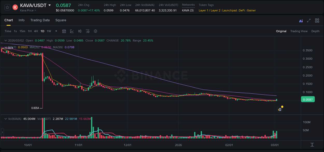 Check out the Binance pump report for KAVA on 02 March 2026, 09:04 Binance pump report for KAVA on 02 March 2026, 09:04