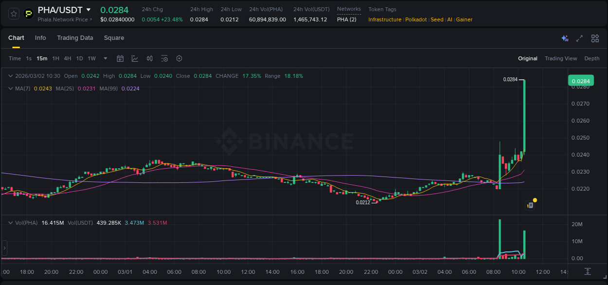 Crypto pump report: Dive into PHA on Binance, 02 March 2026, 10:37 Crypto pump report: PHA on Binance, 02 March 2026, 10:37