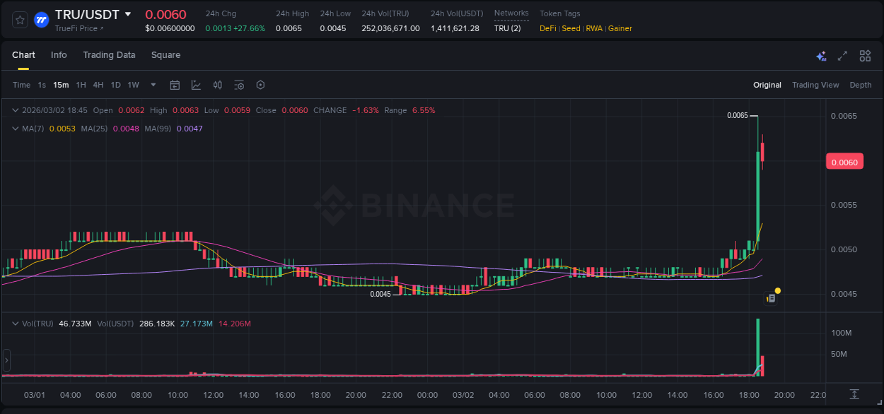 Binance exchange pump report for TRU, 02 March 2026, 18:38 Binance exchange pump report for TRU, 02 March 2026, 18:38