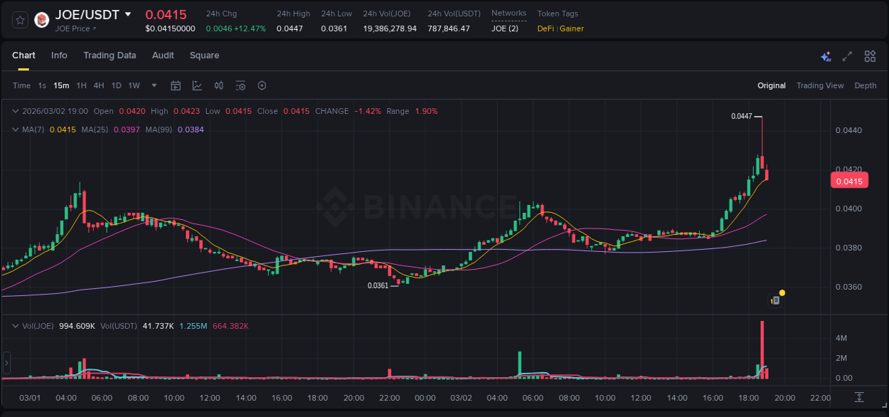 Market movement report: JOE on Binance at 02 March 2026, 18:49 Market movement report: JOE on Binance at 02 March 2026, 18:49