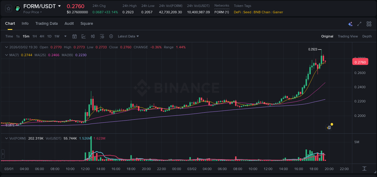 Crypto pump analytics for FORM on Binance, 02 March 2026, 19:08 Crypto pump analytics for FORM on Binance, 02 March 2026, 19:08