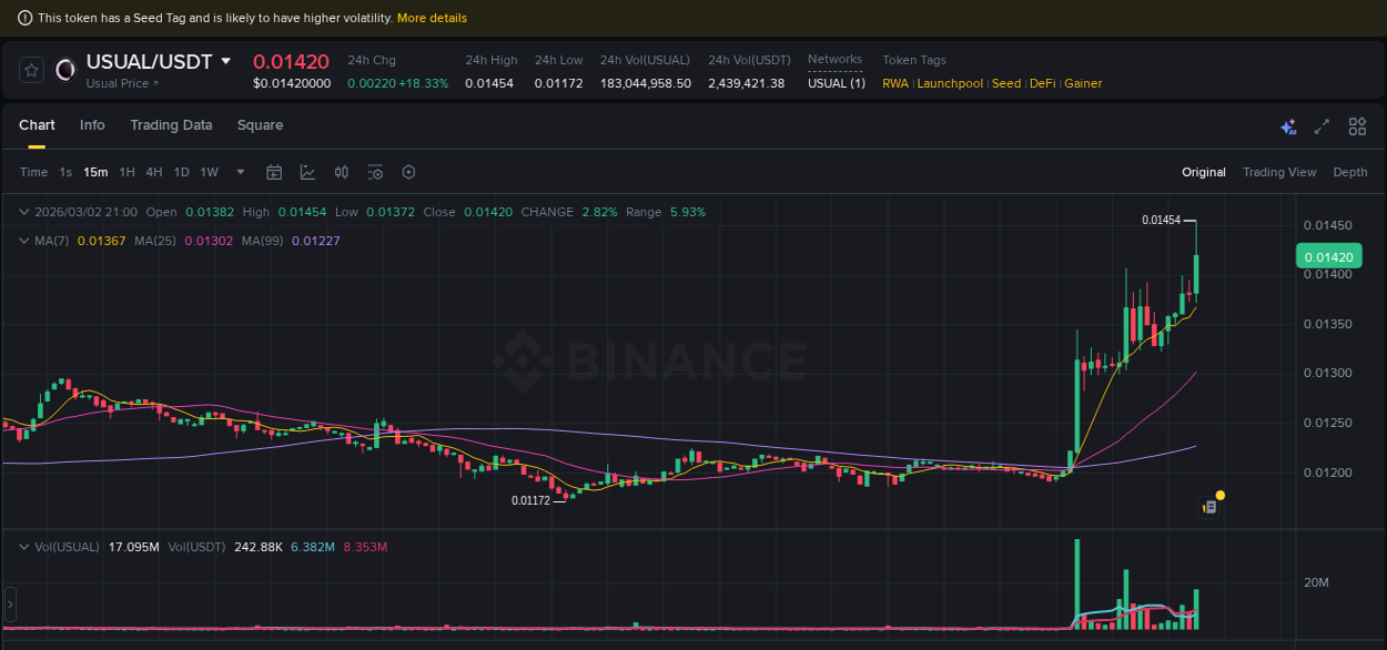 See the detailed report of USUAL's pump on Binance at 02 March 2026, 21:11 Analysis of USUAL pump activity on Binance at 02 March 2026, 21:11