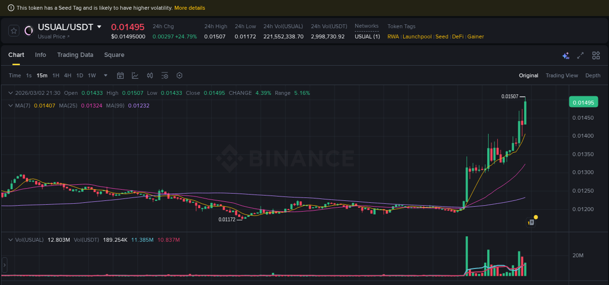 Learn about the USUAL price movement analysis from Binance, 02 March 2026, 21:35 USUAL trading report showing pump trends on Binance, 02 March 2026, 21:35