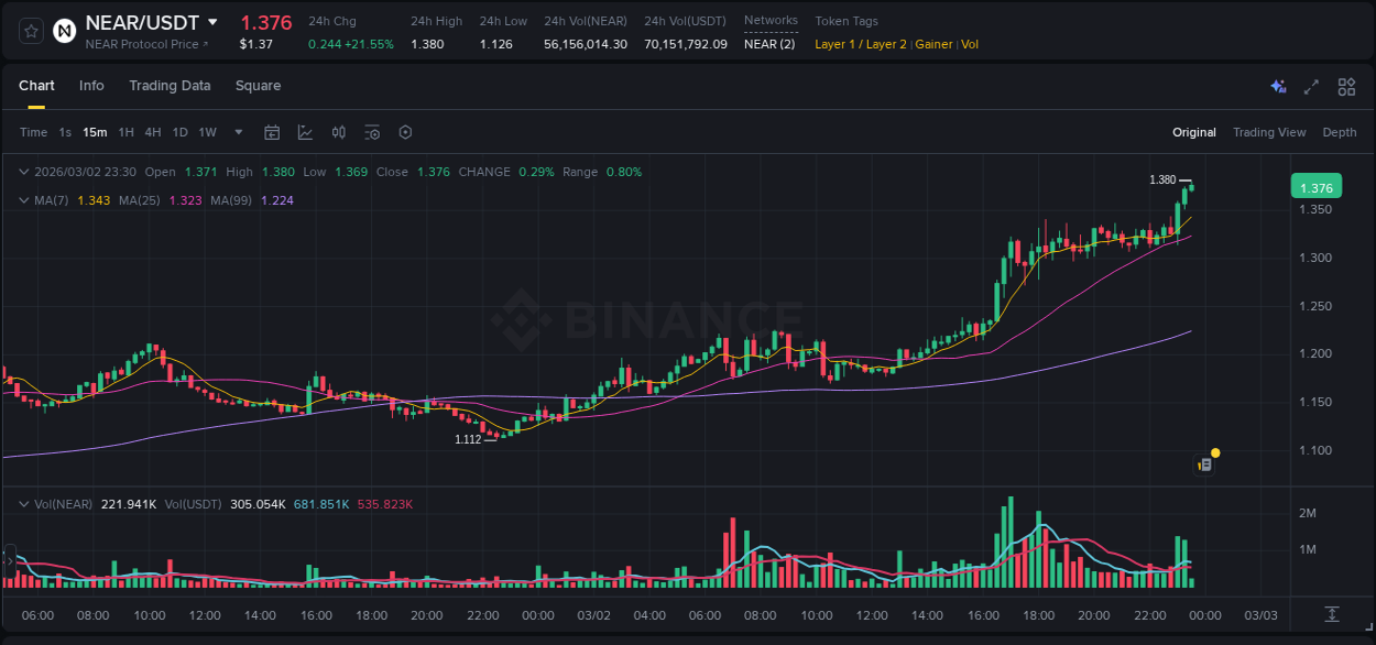 Explore the crypto pump report for NEAR on Binance, 02 March 2026, 23:32 Crypto market report: NEAR pump on Binance, 02 March 2026, 23:32
