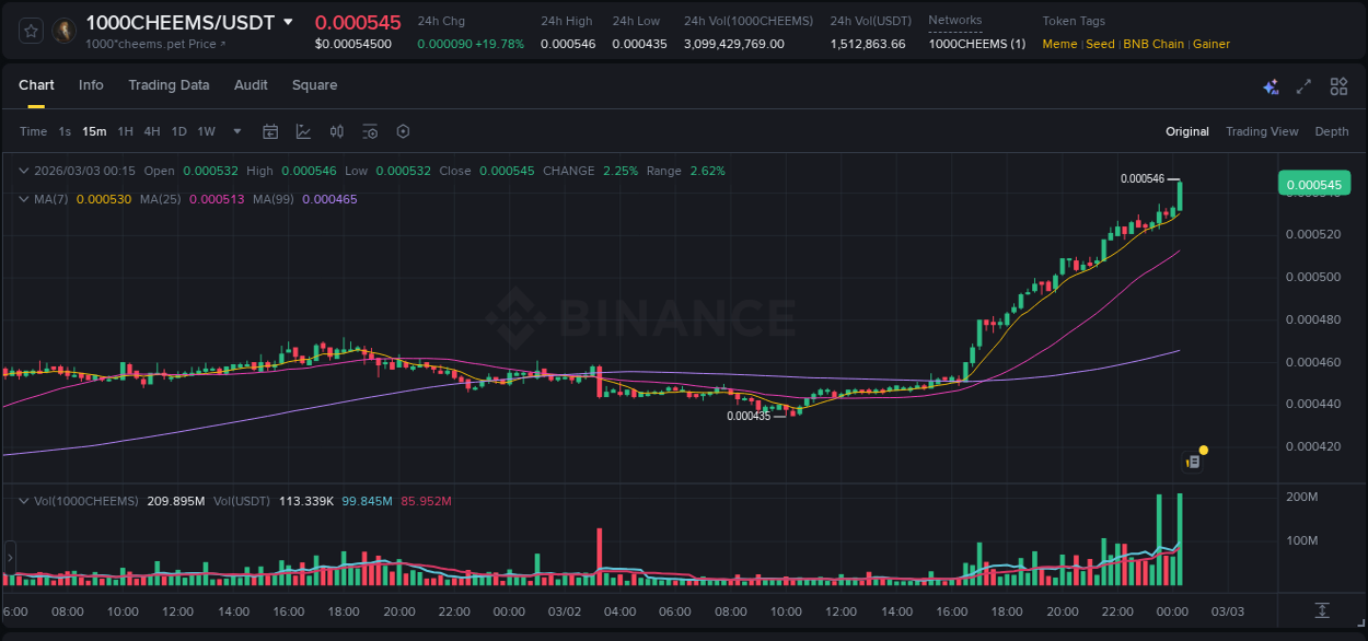 View the trading report for 1000CHEEMS pump on Binance, 03 March 2026, 00:28 Binance trading data for 1000CHEEMS pump, 03 March 2026, 00:28