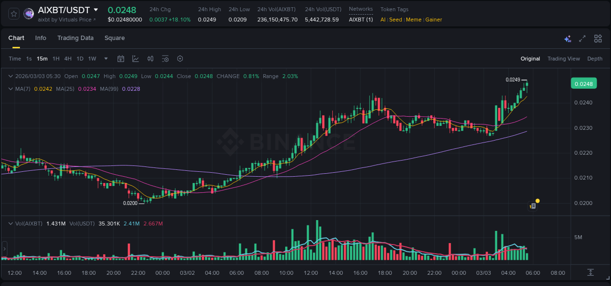View the report of AIXBT pump on Binance at 03 March 2026, 05:34 Report of AIXBT pump on Binance at 03 March 2026, 05:34