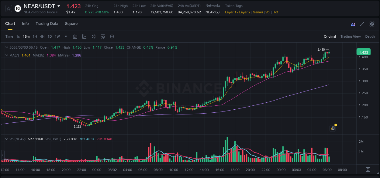 Explore the NEAR price surge report from Binance, timestamp: 03 March 2026, 06:21 NEAR price surge report from Binance, timestamp: 03 March 2026, 06:21