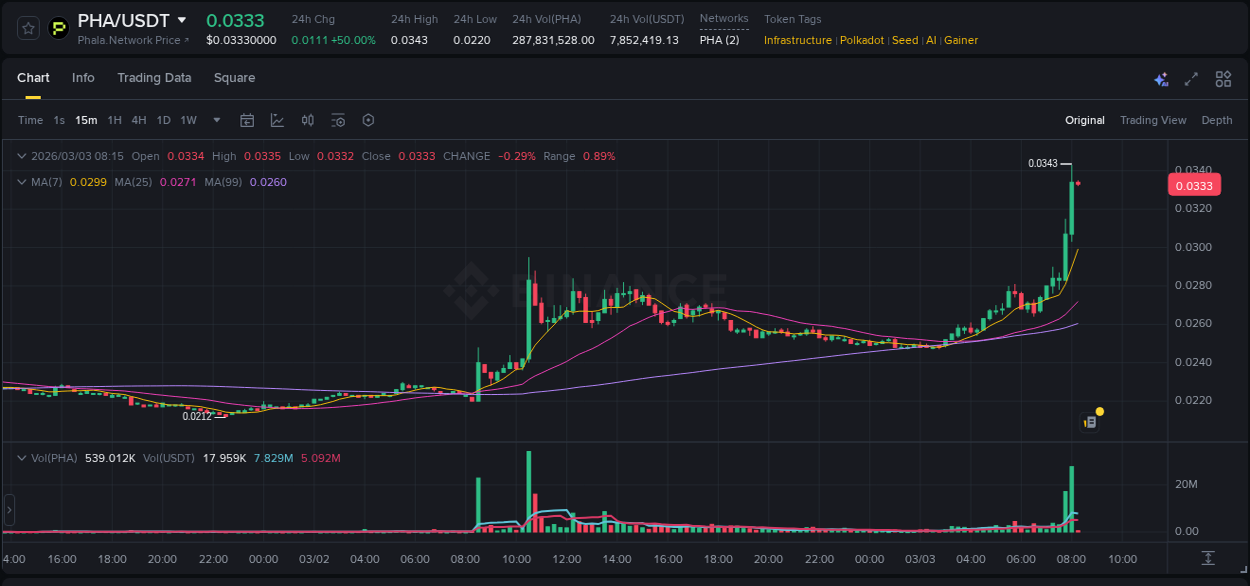 Check out the Binance pump report for PHA on 03 March 2026, 08:14 Binance pump report for PHA on 03 March 2026, 08:14