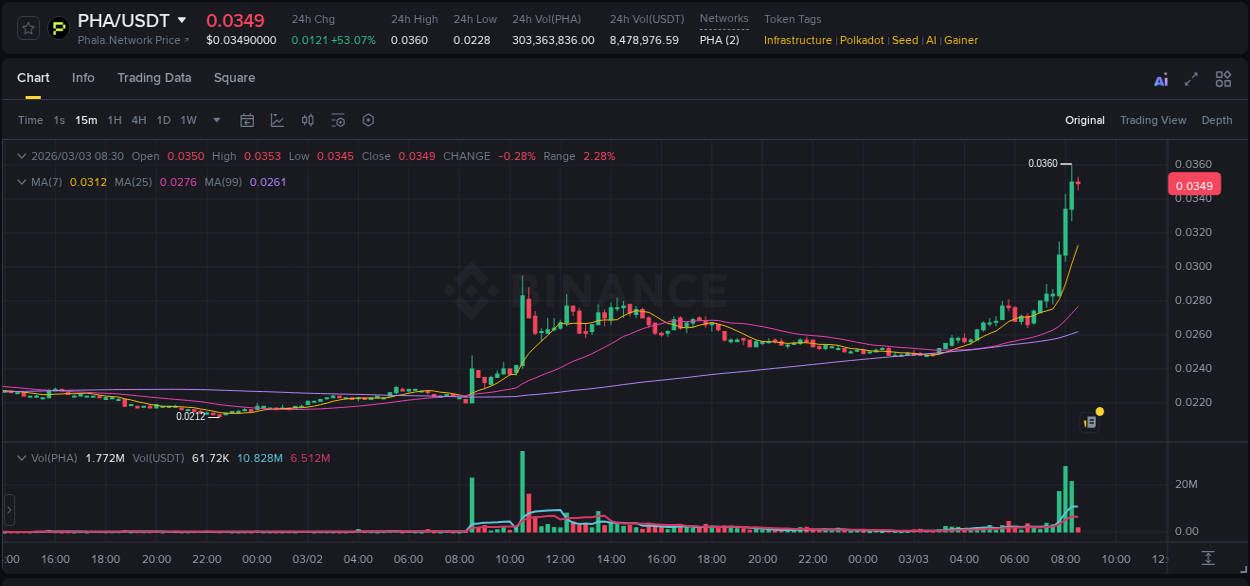 Detailed insights into PHA's pump on Binance at 03 March 2026, 08:22 Detailed report of PHA's pump on Binance at 03 March 2026, 08:22