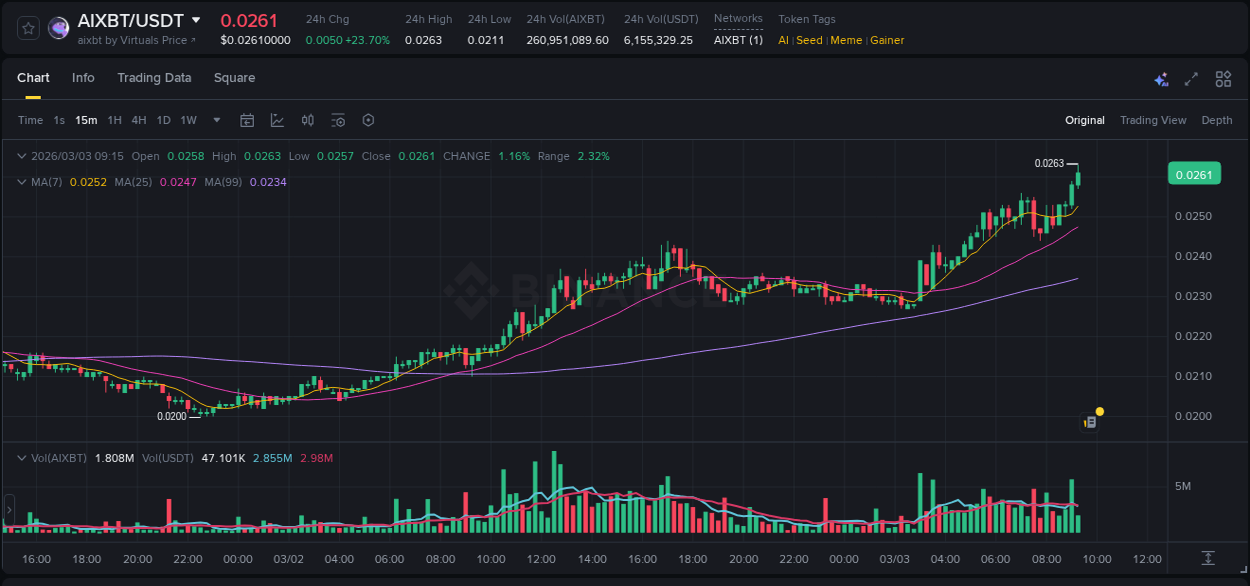 Crypto pump report: Dive into AIXBT on Binance, 03 March 2026, 09:17 Crypto pump report: AIXBT on Binance, 03 March 2026, 09:17
