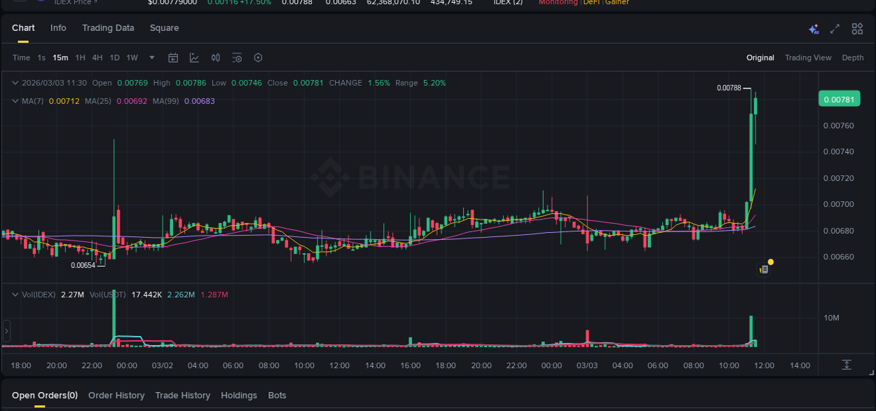 Binance trading report for IDEX pump, 03 March 2026, 11:30 Binance trading report for IDEX pump, 03 March 2026, 11:30