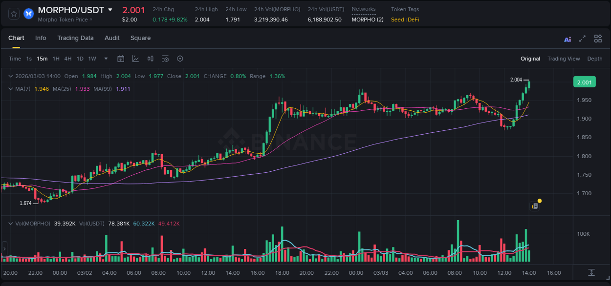 Market analysis: Understand MORPHO pump on Binance at 03 March 2026, 14:09 Market analysis: MORPHO pump on Binance at 03 March 2026, 14:09