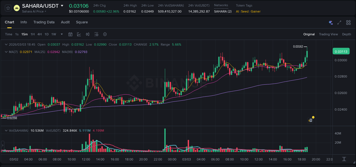 Binance pump data for SAHARA at 03 March 2026, 18:49 Binance pump data for SAHARA at 03 March 2026, 18:49