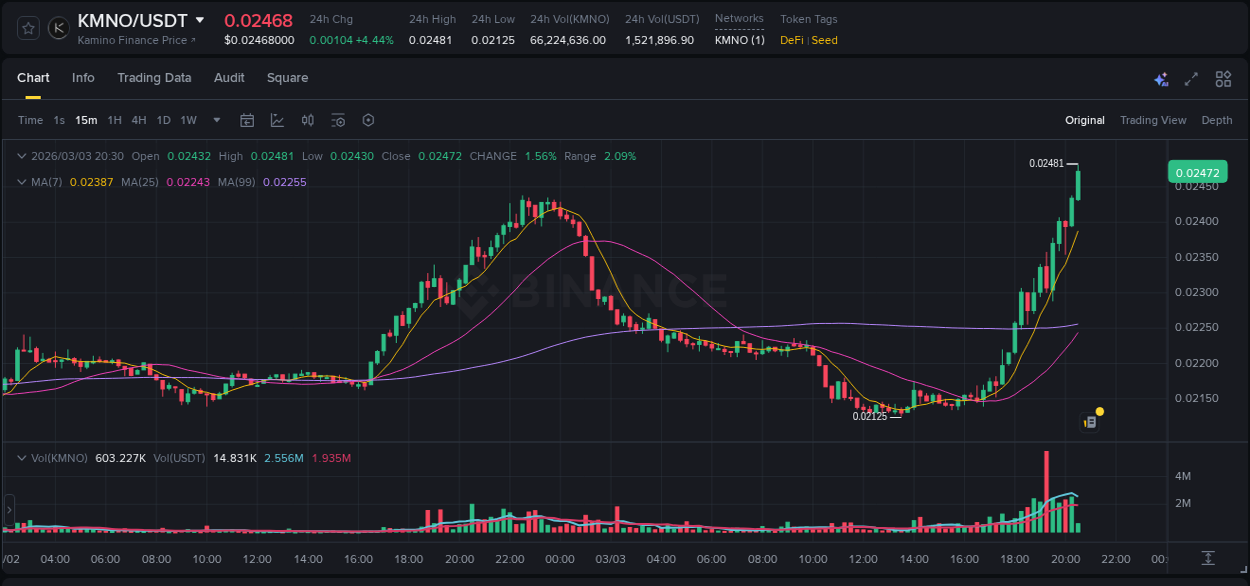 Real-time report of KMNO pump on Binance, 03 March 2026, 20:40 Real-time report of KMNO pump on Binance, 03 March 2026, 20:40