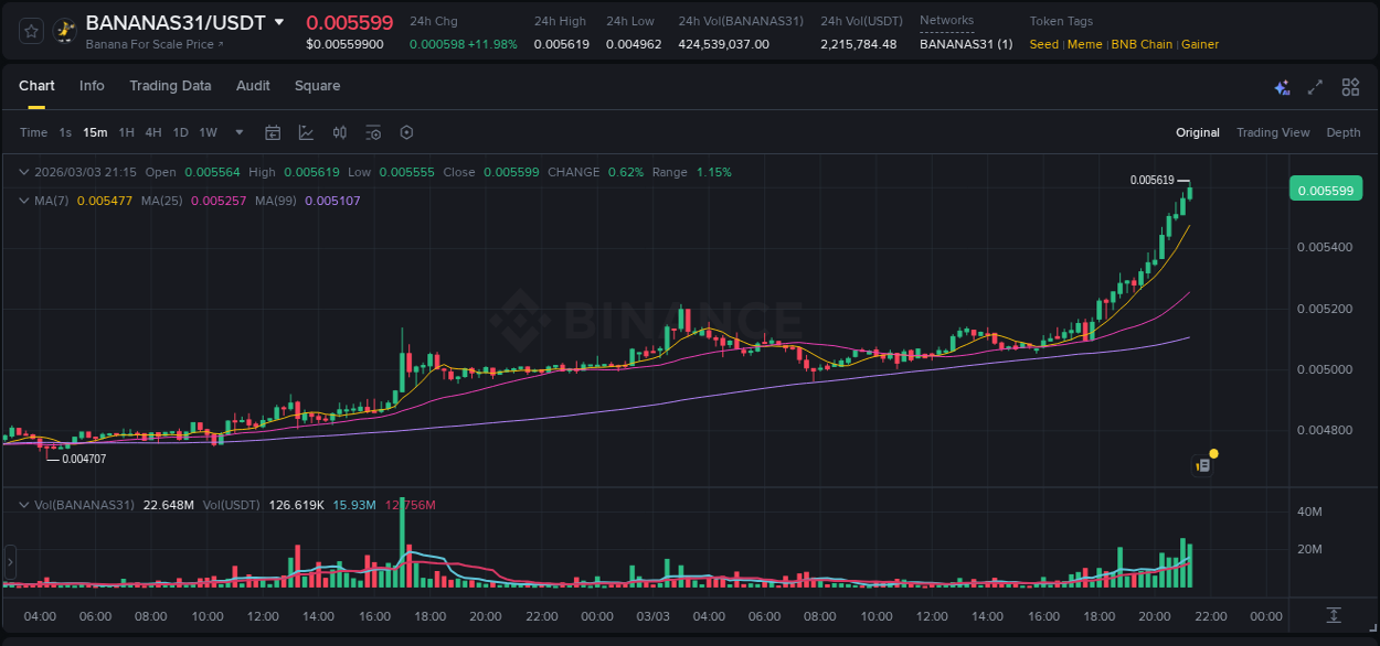Binance exchange pump report for BANANAS31, 03 March 2026, 21:20 Binance exchange pump report for BANANAS31, 03 March 2026, 21:20