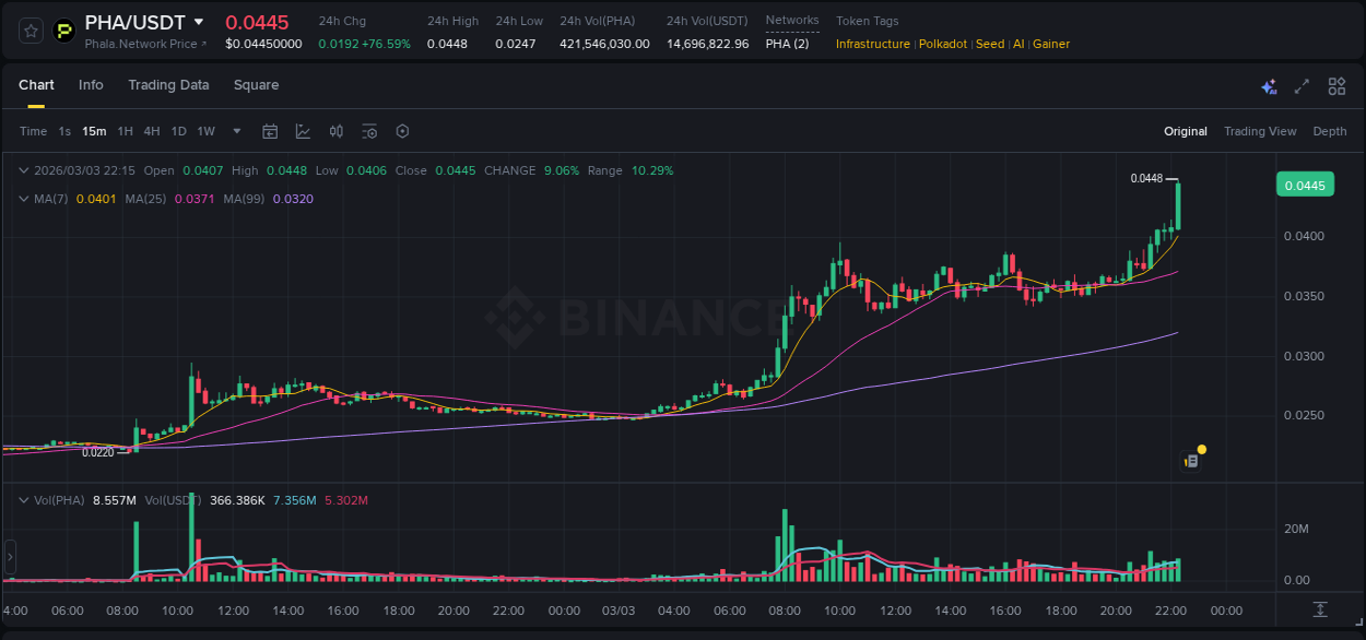 Crypto pump analytics for PHA on Binance, 03 March 2026, 22:24 Crypto pump analytics for PHA on Binance, 03 March 2026, 22:24