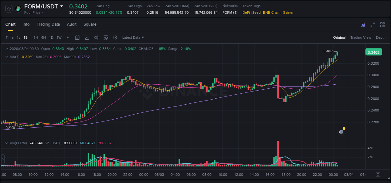 Gain insights into FORM's pump activity on Binance, 04 March 2026, 00:32 Detailed analysis of FORM's price surge on Binance, 04 March 2026, 00:32