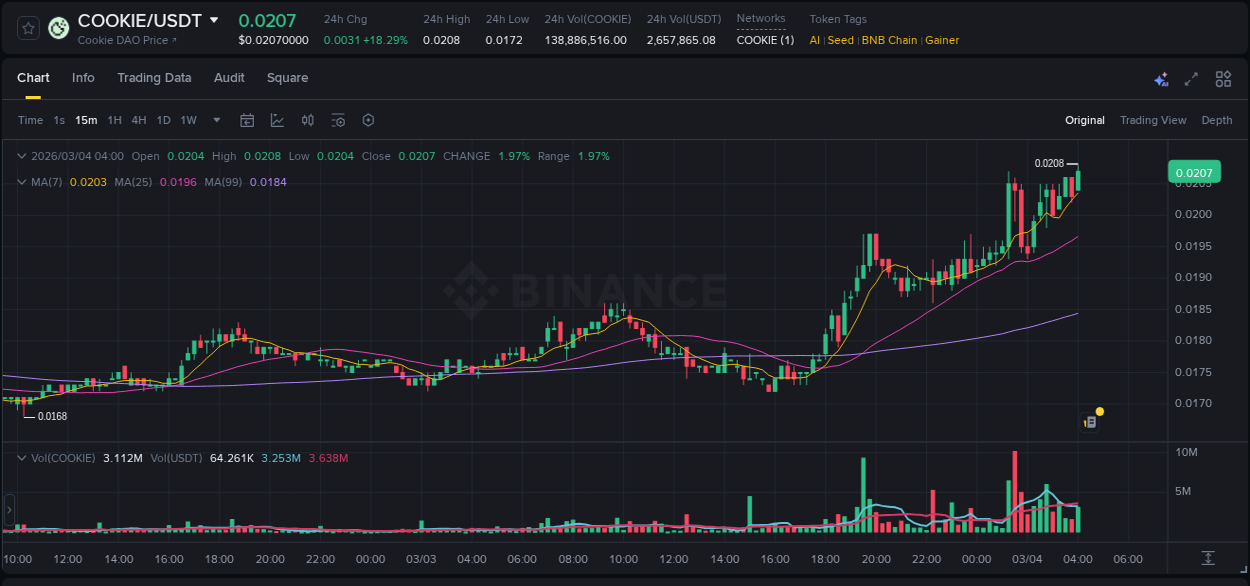 Explore the COOKIE price surge report from Binance, timestamp: 04 March 2026, 04:04 COOKIE price surge report from Binance, timestamp: 04 March 2026, 04:04