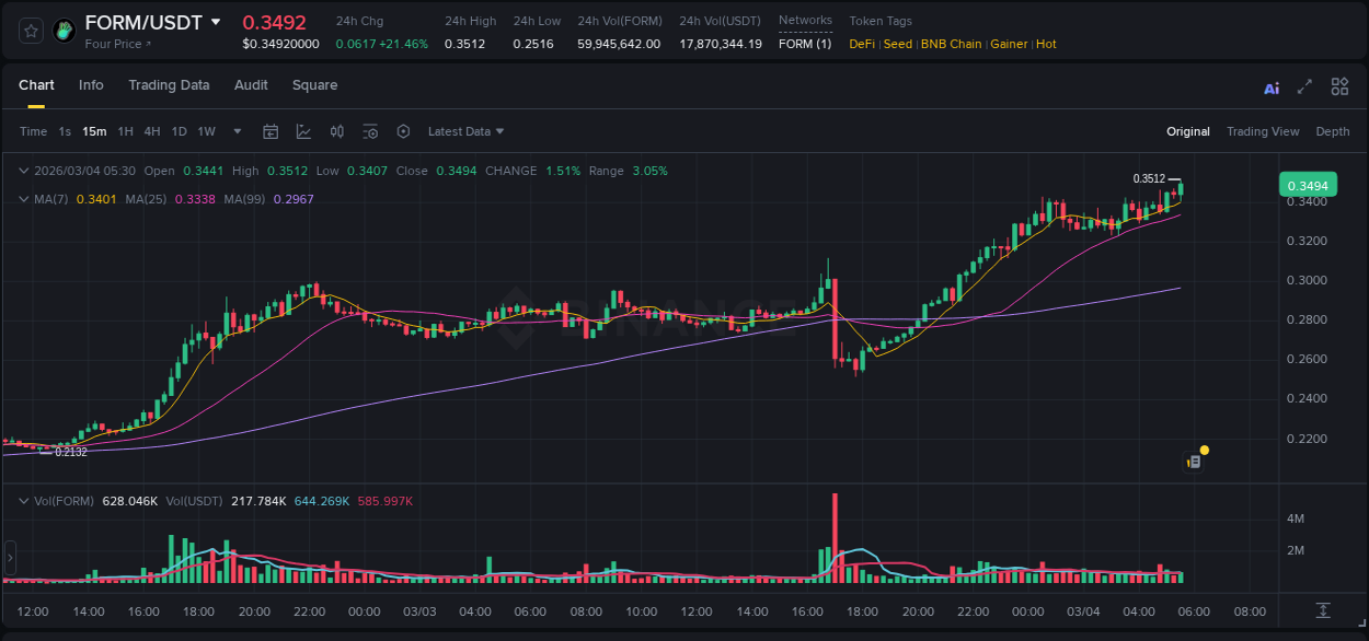 Check out the Binance pump report for FORM on 04 March 2026, 05:42 Binance pump report for FORM on 04 March 2026, 05:42