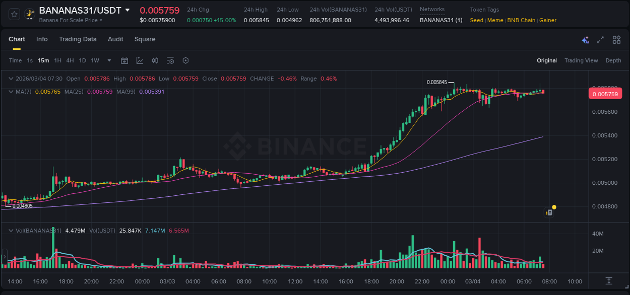 Crypto pump report: Dive into BANANAS31 on Binance, 04 March 2026, 07:23 Crypto pump report: BANANAS31 on Binance, 04 March 2026, 07:23